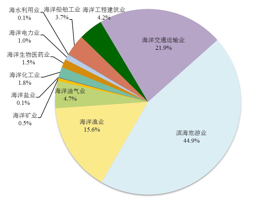 广东省海洋经济发展规划,广东省海洋经济发展规划